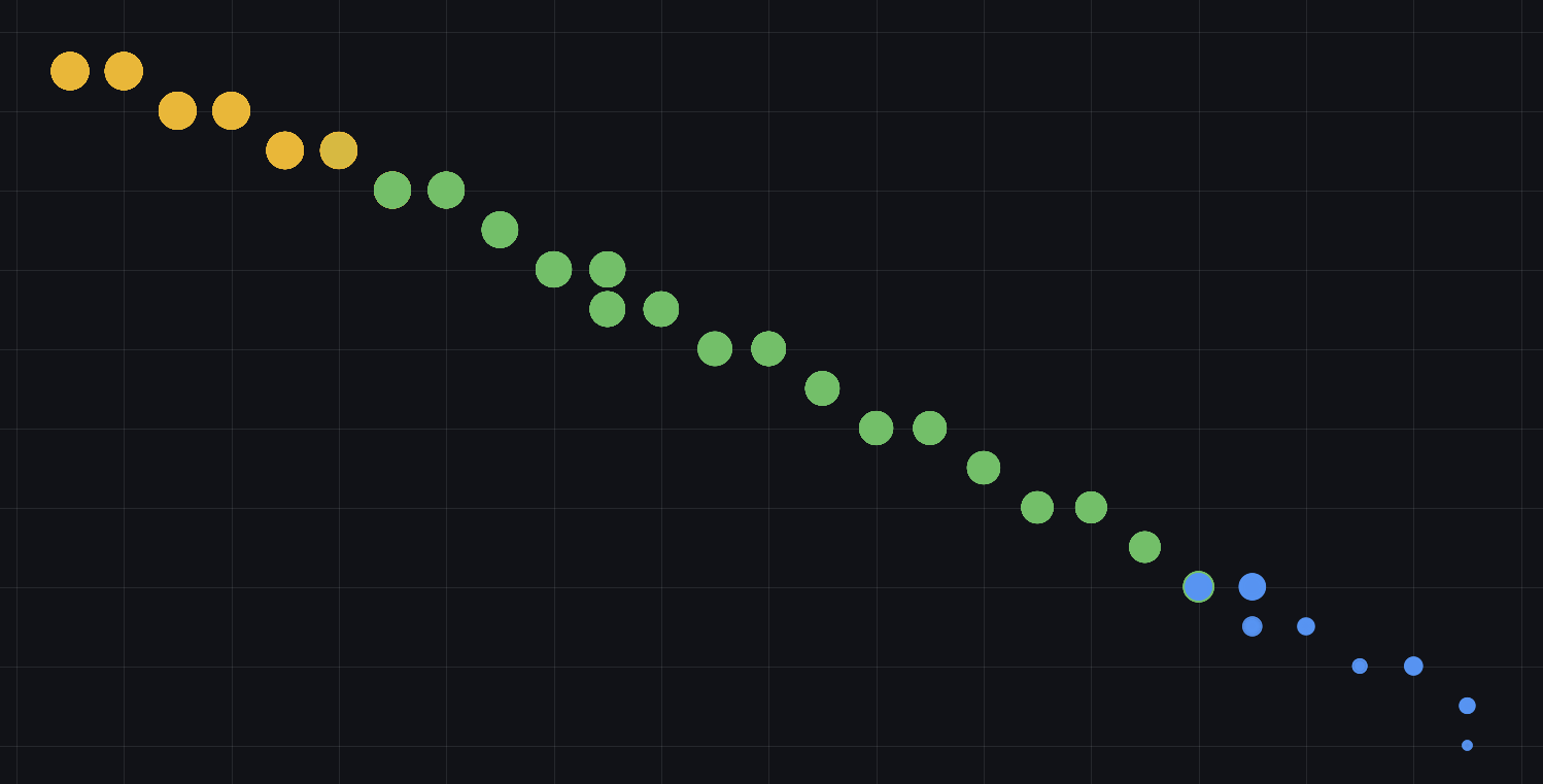 A line of coloured dots from orange to blue