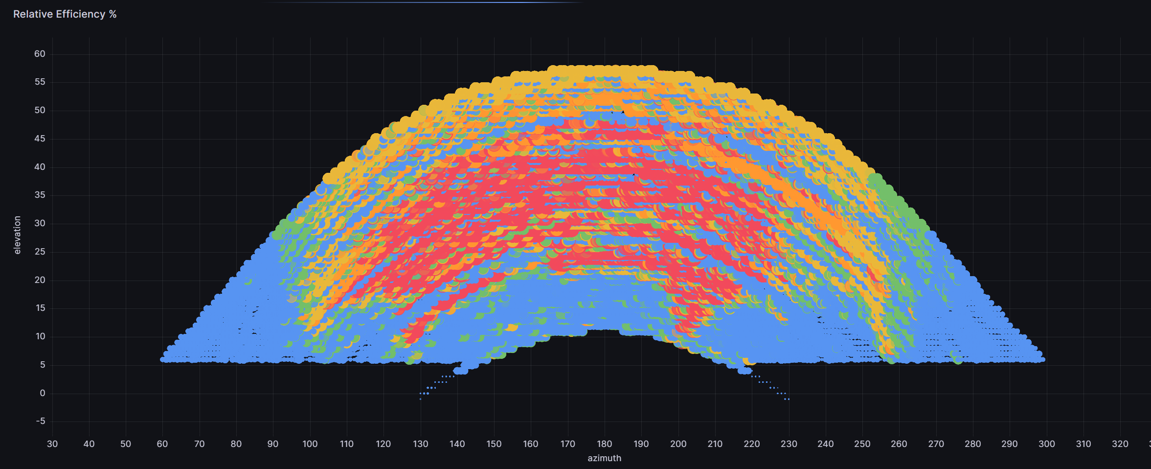 Lots of coloured dots showing Sun position over 9 months