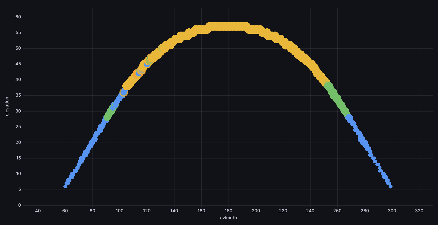 Arc of coloured dots, orange at the top middle and blue at the tail ends